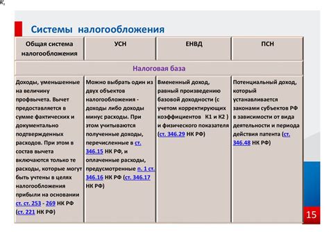 Преимущества и ограничения налогообложения: