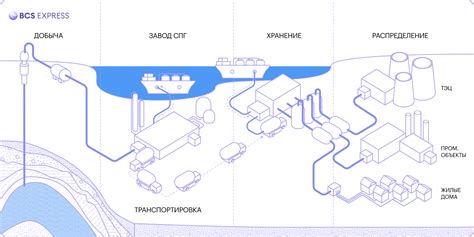 Преимущества сжиженного природного газа