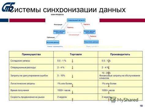 Преимущества синхронизации данных