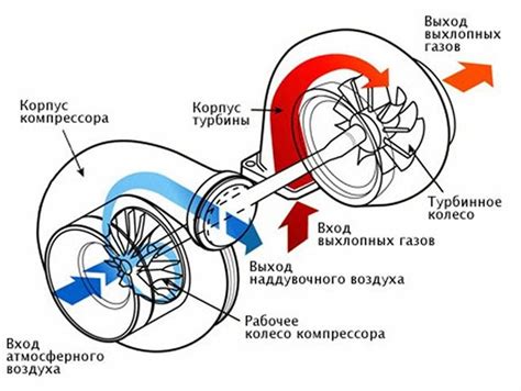 Преимущества турбины на дизельном двигателе