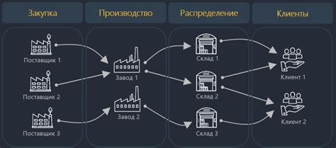 Преимущества управления цепями поставок