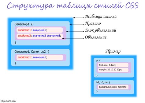 Преимущества устранения разброса стилей CSS