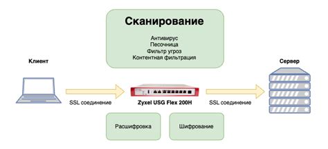 Преимущества SSL-инспекции