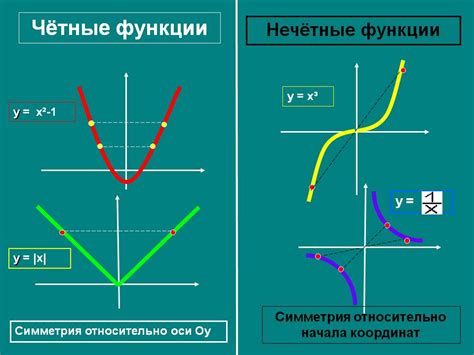 Признаки графика функции