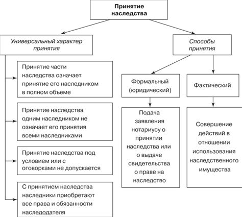 Признаки наследства и его принятия