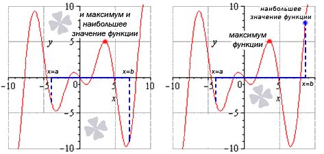 Признаки экстремума функции