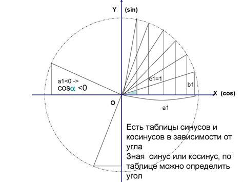 Применение синуса гамма