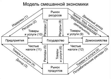 Применение смешанной экономической модели в разных странах