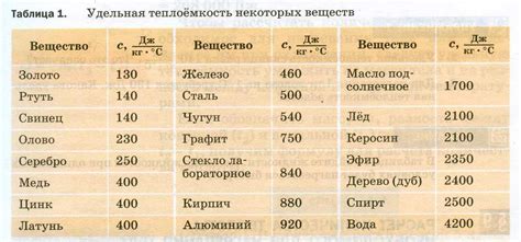 Применение табличных данных о теплоемкости веществ