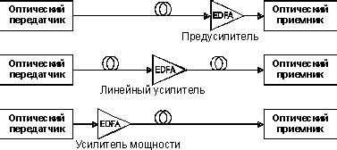 Применение усилителя EDFA в оптических системах передачи данных