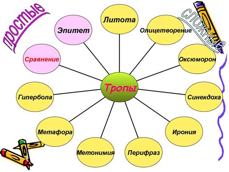 Применение фигур речи