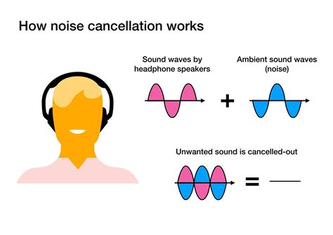 Применение функции Noise Cancellation