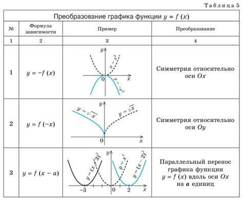 Примеры графиков функций