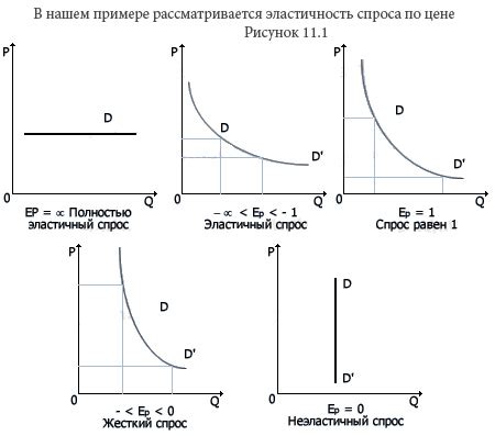 Примеры изменения эластичности спроса на разных рынках