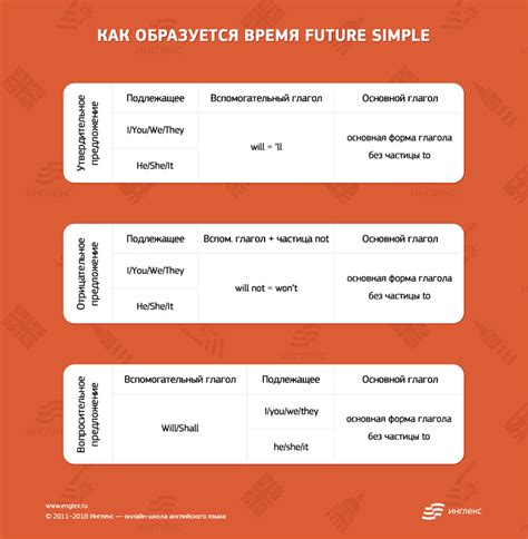 Примеры использования в будущем времени