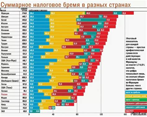 Примеры стран с разной ставкой НДС