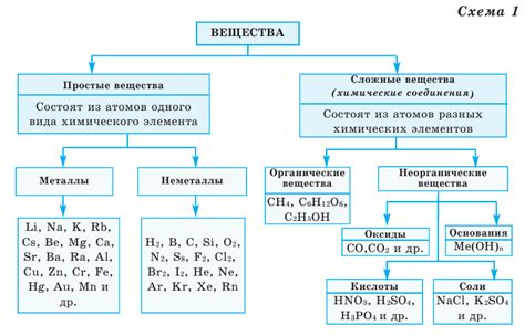 Примеры химических формул простых веществ