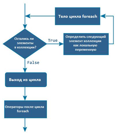 Пример использования цикла foreach для итерации по коллекции