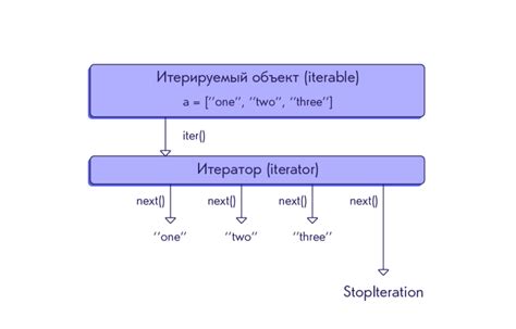 Пример работы цикла for