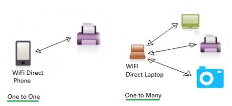 Принтер в сети Wi-Fi Direct