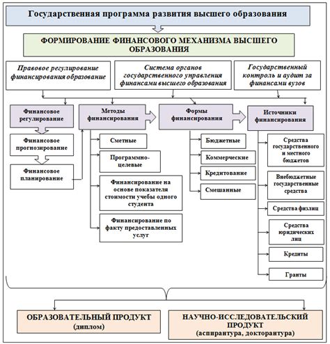 Принципы и критерии выбора механизма финансирования