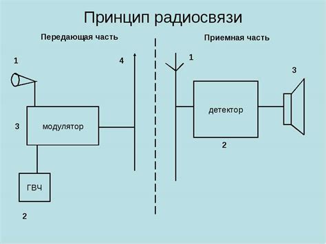 Принципы подводной радиосвязи