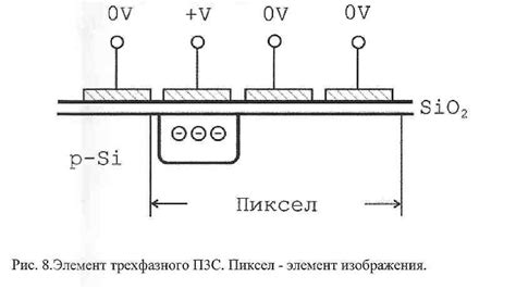 Принципы работы ПЗС матрицы