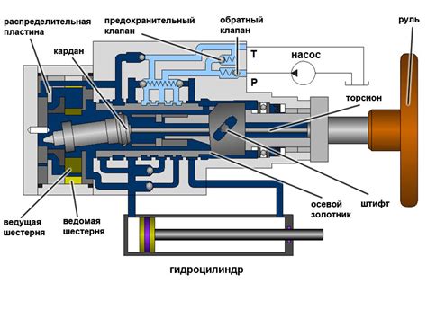 Принципы работы гидроусилителя
