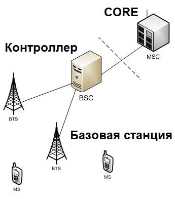 Принципы работы мобильной связи Газпром