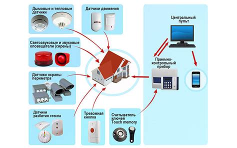 Принципы работы сигнализации Pantera