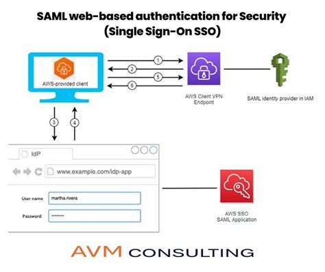 Принципы работы SAML SSO