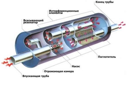 Принцип действия глушителя