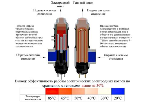 Принцип действия электрода