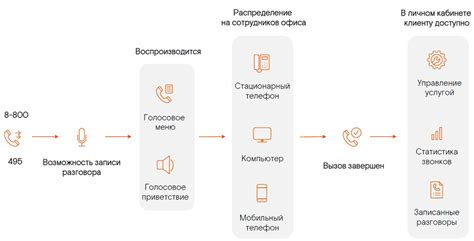 Принцип работы виртуальной АТС: