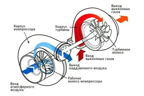 Принцип работы газопроводной турбины