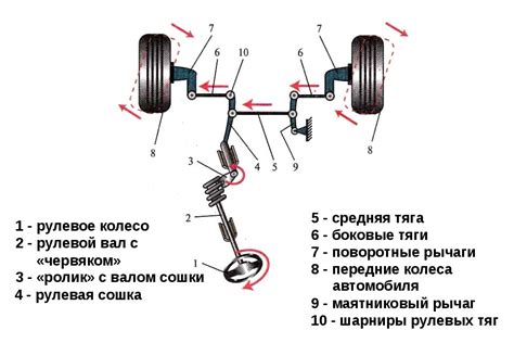 Принцип работы гидроусилителей рулевого механизма