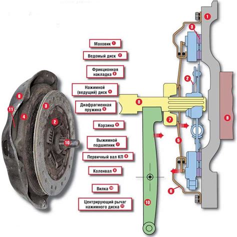 Принцип работы диска сцепления на автомате