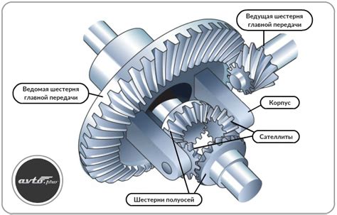 Принцип работы дифференциала LSD