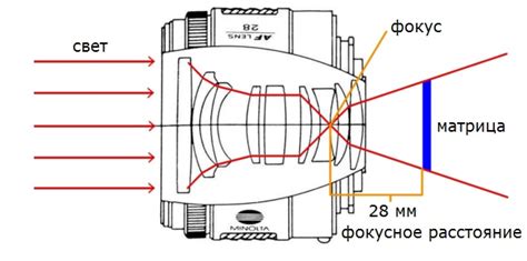 Принцип работы длиннофокусного объектива