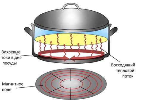 Принцип работы индукционной плиты
