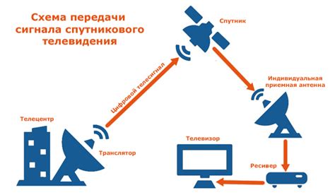 Принцип работы интернет телевидения в квартире