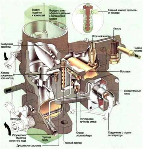 Принцип работы карбюратора УАЗ