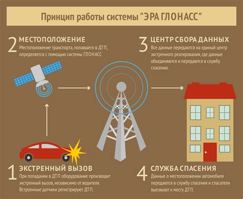 Принцип работы кнопки Глонасс