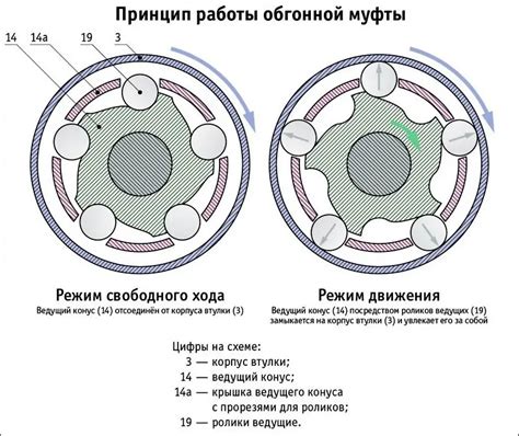 Принцип работы обгонной муфты