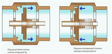 Принцип работы обратного клапана на отопление