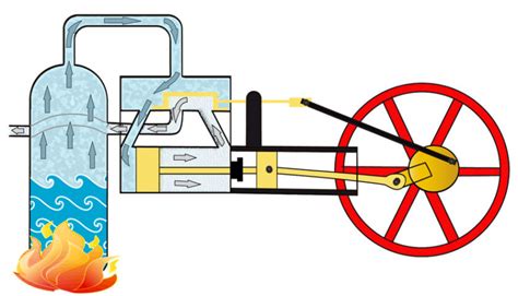 Принцип работы парового двигателя