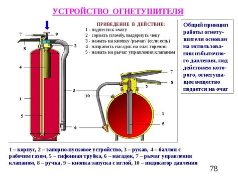 Принцип работы порошкового огнетушителя