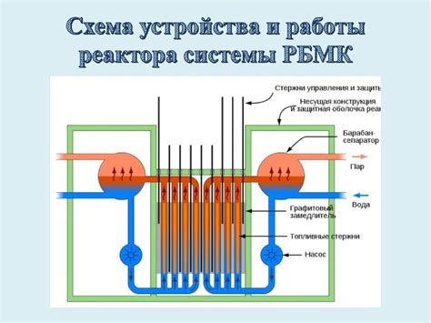 Принцип работы реактора