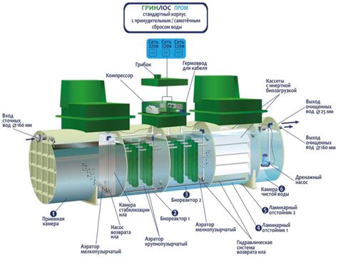 Принцип работы септика Гринлос