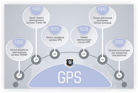 Принцип работы системы GPS